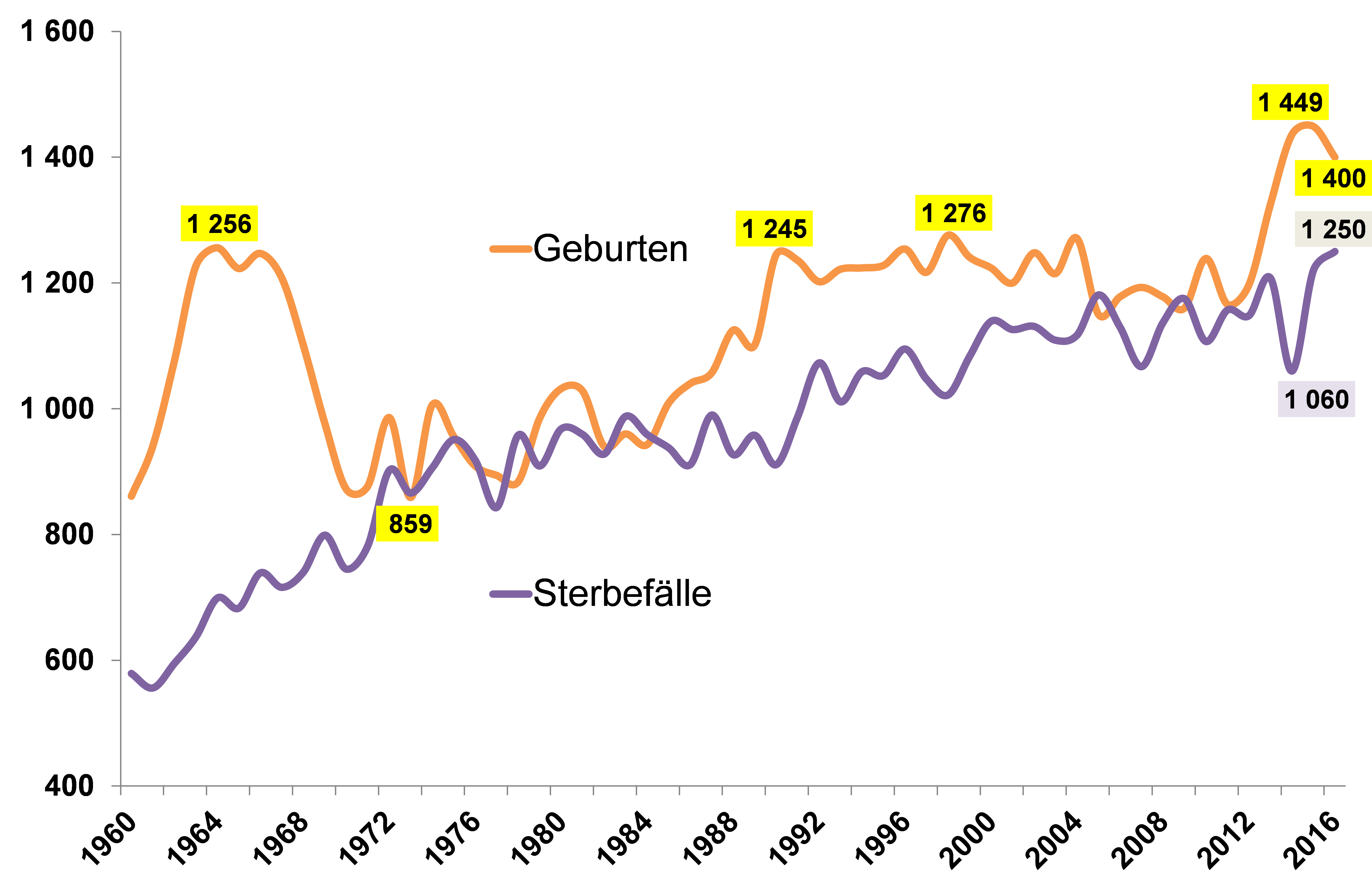 Diagramm Geburten und Sterbefälle 1960 bis 2016